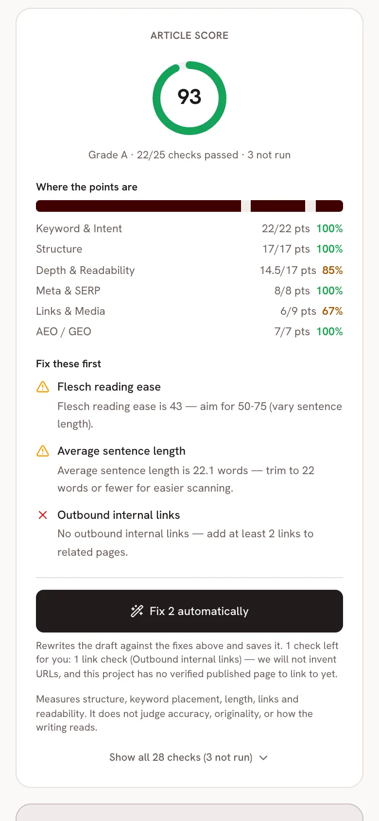 A finished draft, graded: the article score panel reads 93 out of 100, grade A, 22 of 25 checks passed, over a Where the points are breakdown that scores Keyword & Intent, Structure and Depth & Readability.