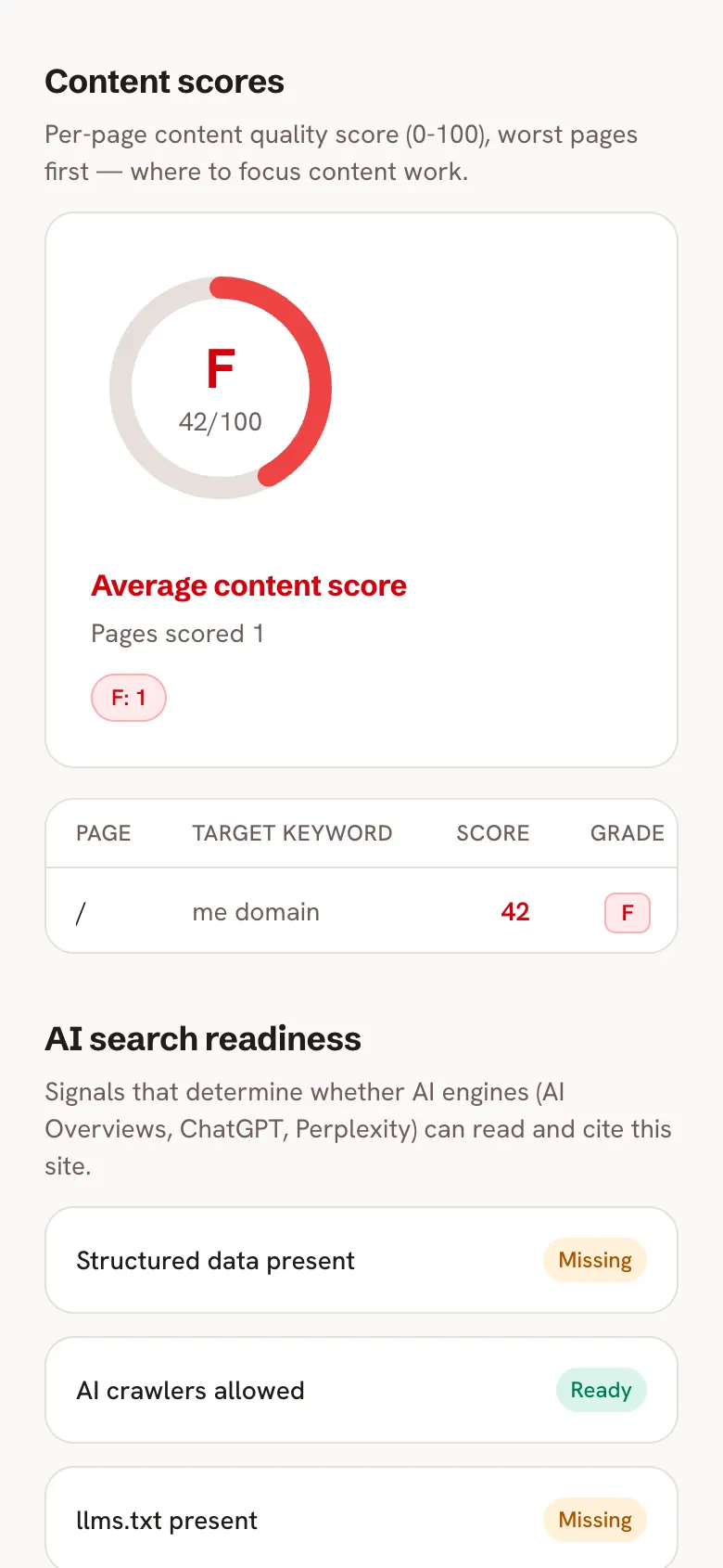 A content score of 42 out of 100 as the average across the one page scored, graded F, under the note that the score is per page and the worst pages come first.
