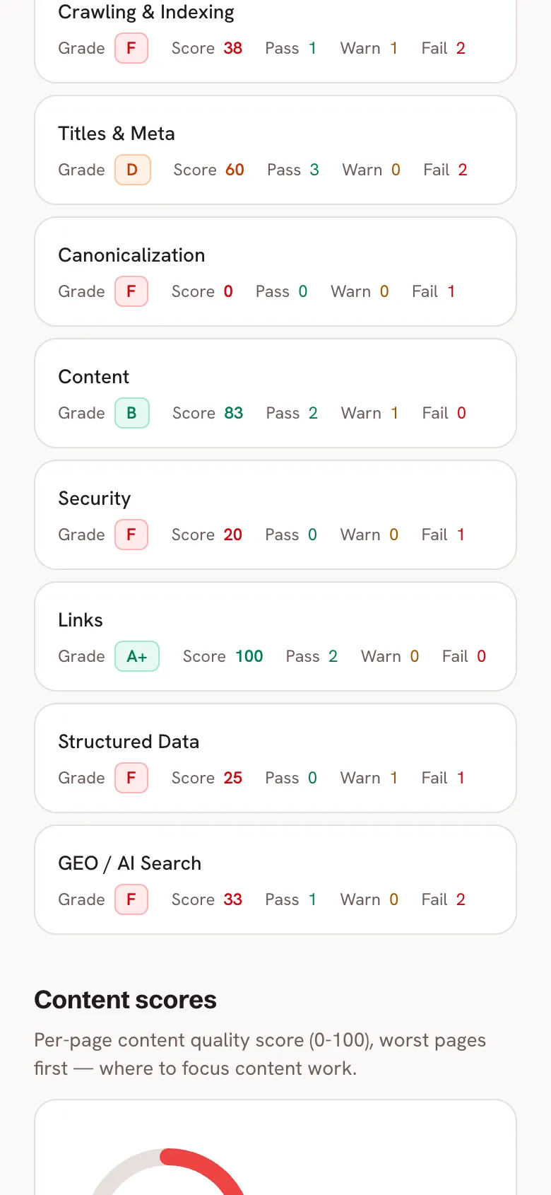 Category scores from one audit, a row per category with its letter grade, its score and its pass, warn and fail counts: crawling and indexing at 38, titles and meta at 60, content at 83.