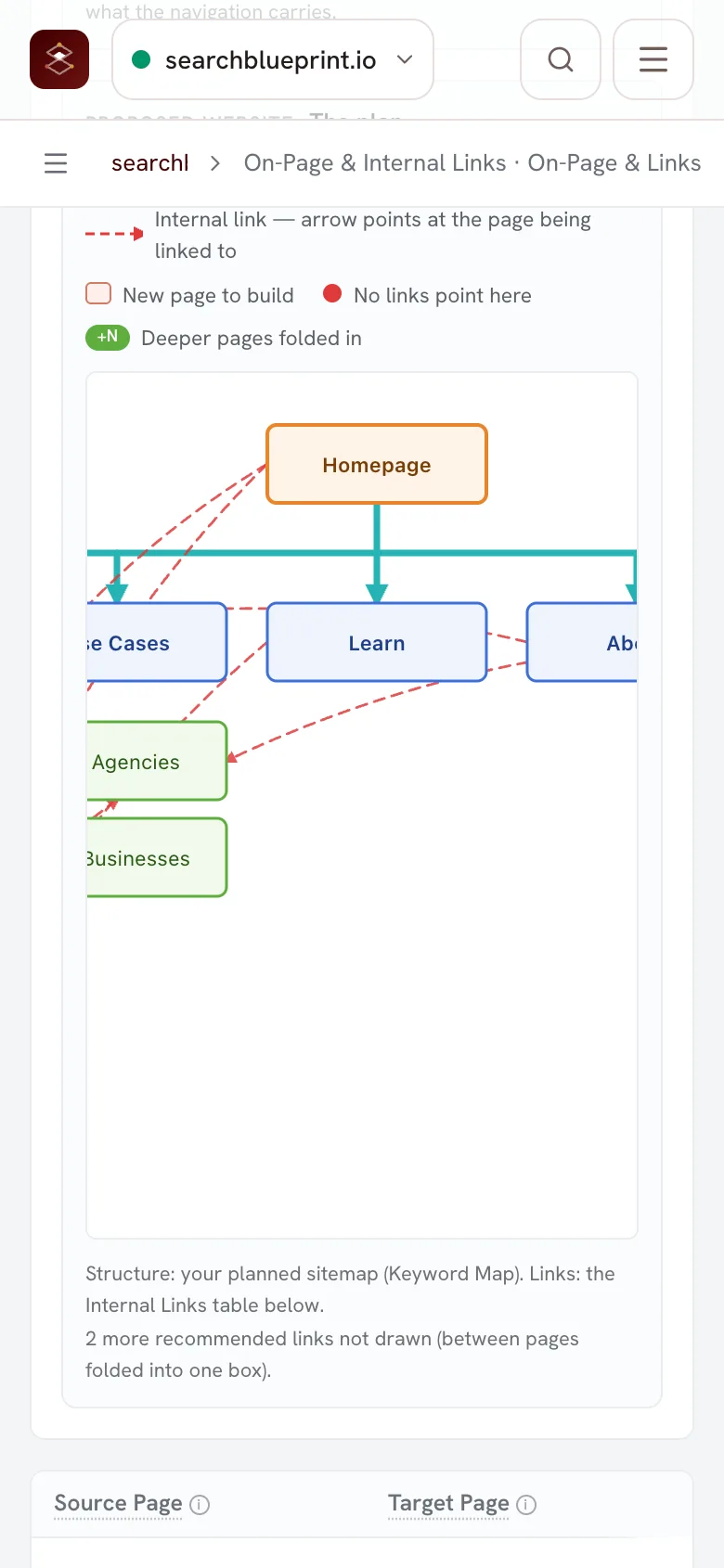 The proposed structure for searchblueprint.io drawn as a page tree, a Homepage box above its section pages, with the recommended internal links laid over it as dashed arrows under a legend saying an arrow points at the page being linked to.