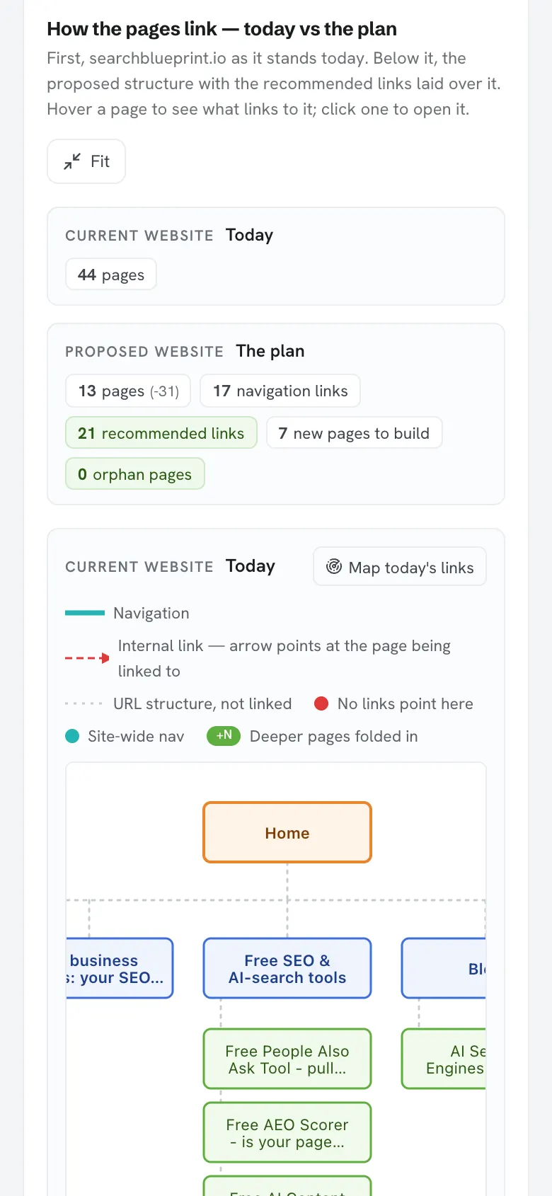 The link view for searchblueprint.io: 44 crawled pages today against a 13 page plan carrying 17 navigation links, 21 recommended links and 0 orphan pages, under the line saying the recommended links are laid over the proposed structure.