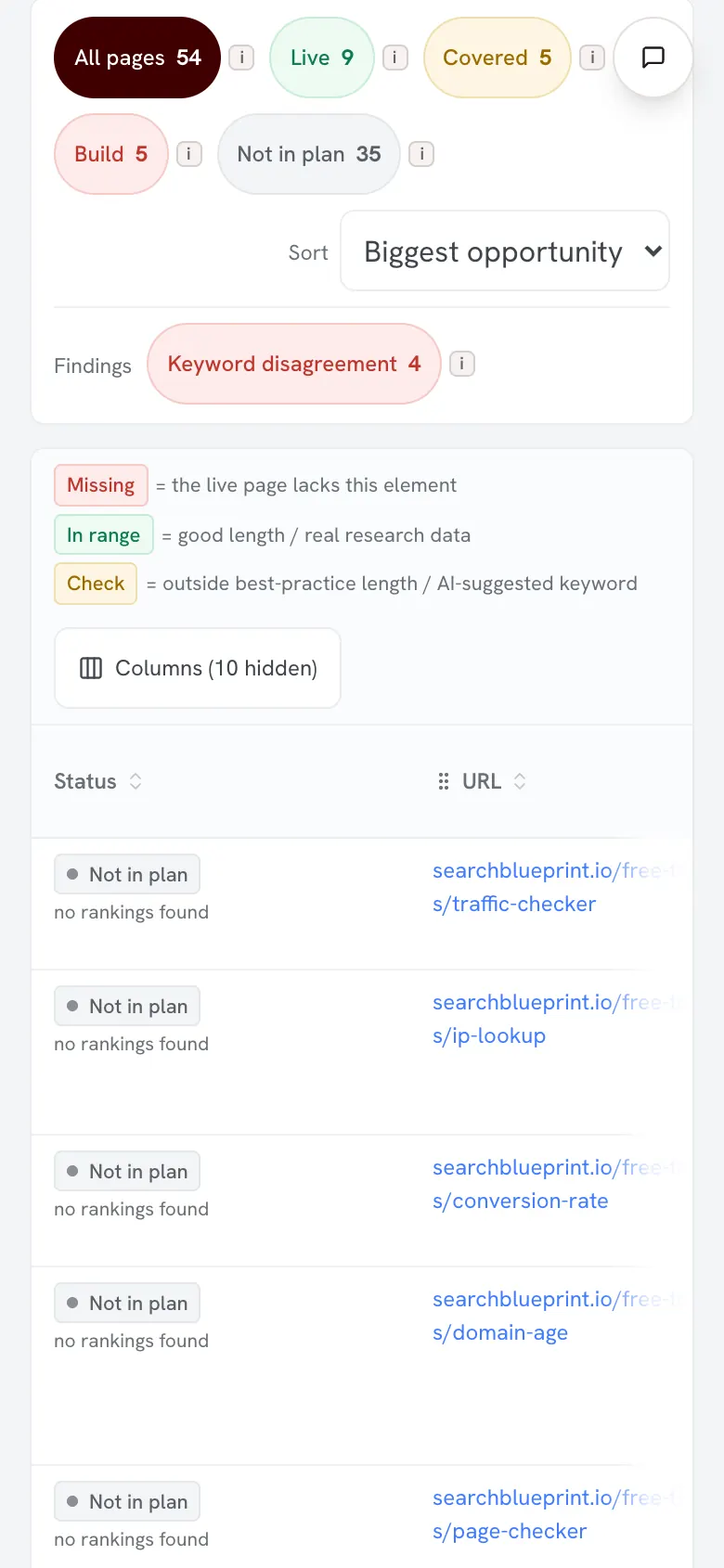 The keyword map counted across the top: 54 pages as 9 live, 5 covered, 5 to build and 35 not in plan, above the findings row and the legend for what each mark means.