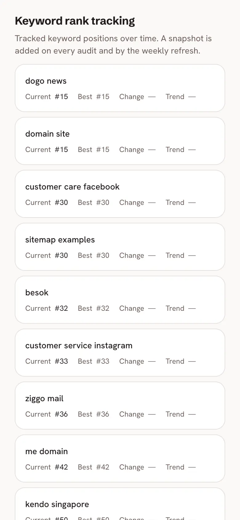 The Keyword rank tracking panel, whose subheading says a snapshot is added on every audit and by the weekly refresh, listing each tracked query with its current and its best position and a dash where change and trend would go.