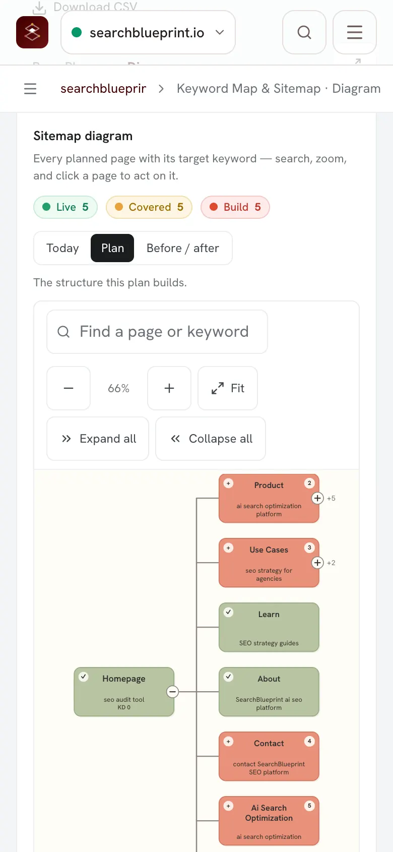The same map for searchblueprint.io drawn as a page hierarchy, under counts of 5 live pages, 5 covered and 5 still to build, with the Plan view selected.