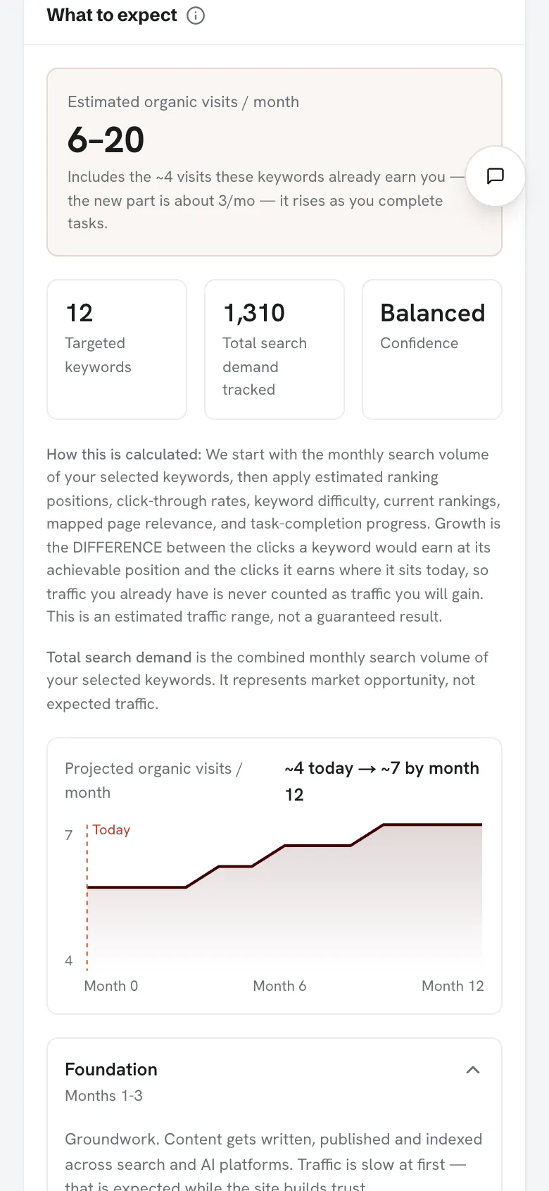 The estimate panel: 6 to 20 visits a month against 12 targeted keywords and 1,310 tracked search demand, with the calculation written out underneath.